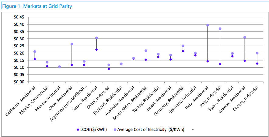 Deutsche solar parity