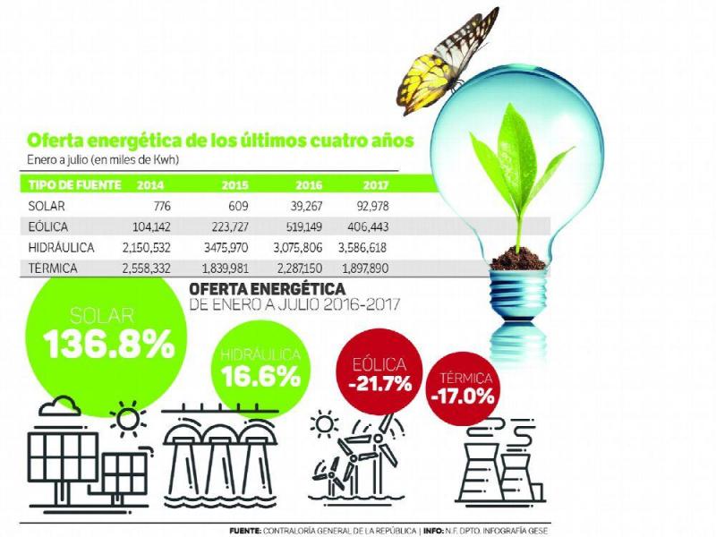 La diversificación energética de Panamá avanza un 60%